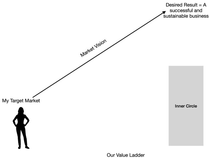 Ultimate Sale Ladder Phase