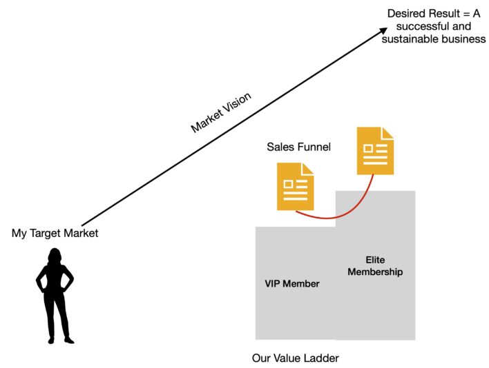 Building the linked ladder