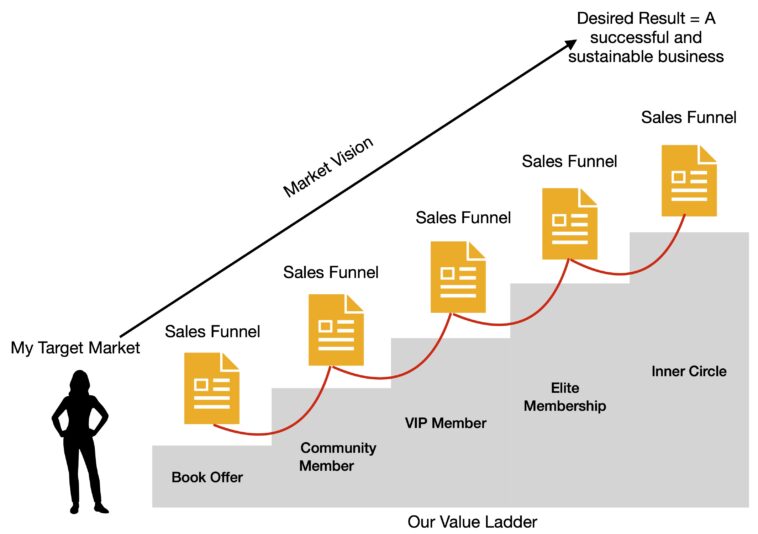 My Value Ladder 2022