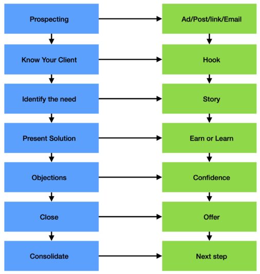 Sales Process : Funnel