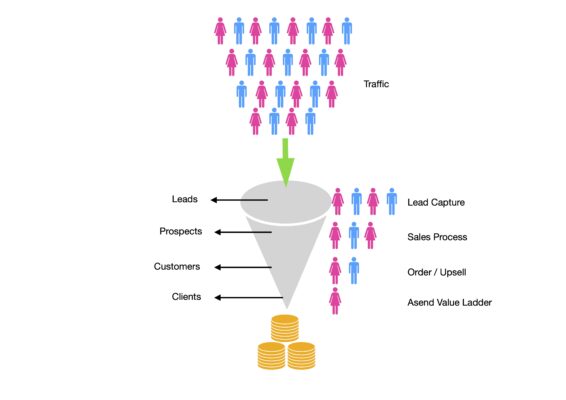 What is a sales funnel